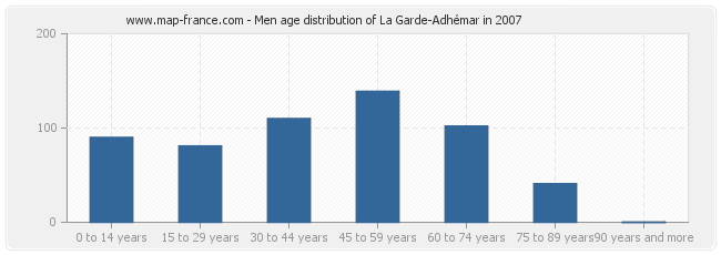 Men age distribution of La Garde-Adhémar in 2007